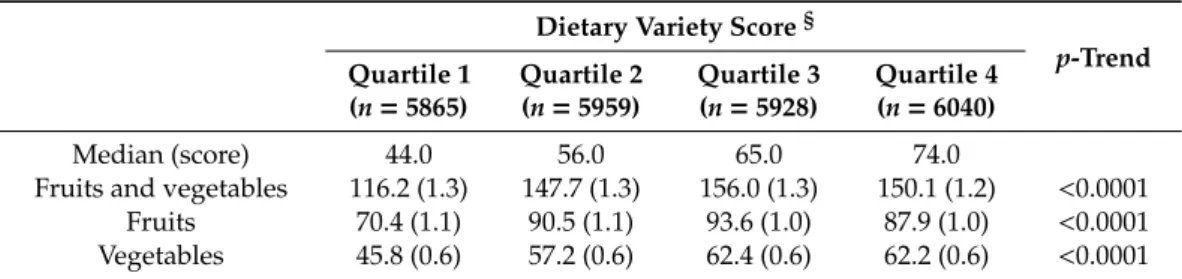 Table 4. Fruit and vegetable consumption according to quartile of dietary variety score.