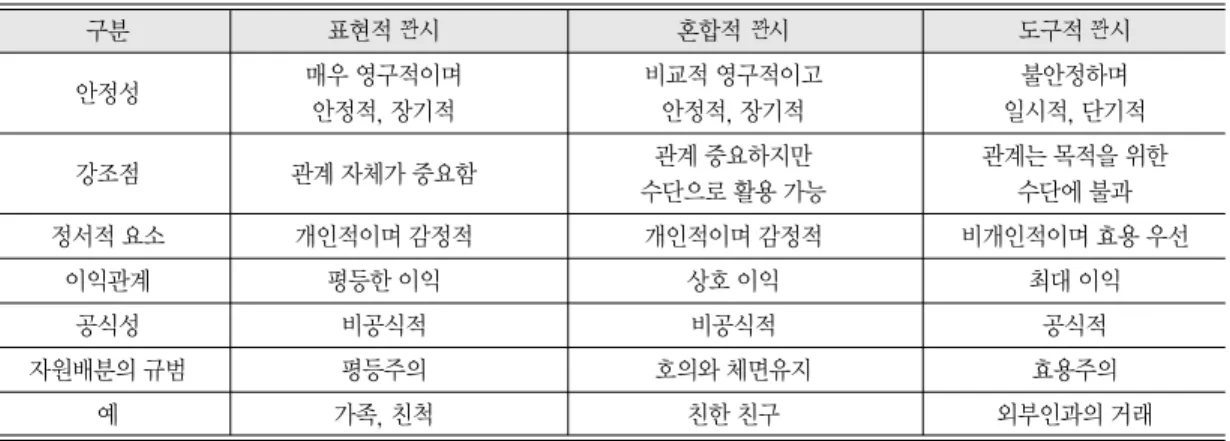 표 2. 사회학적 접근 맥락에서 시의 유형 구분 가족 시 조력자 시 사업 시 정의 특별한 관계,표준적인 연계 호의교환의 과정 개인 연계를 통한 사업 해결방안 추구과정 형태 감정적/도구적 도구적/실용적 전부 실용적 문화·사회적 근원 중국문화 가치 문화가치와 동시대 사회경제 요인 현 정치 및 경제구조 기초 대부분 혈연, 일부 사회적 기초 사회적 기초 대부분 중개 핵심가치 친정/애정, 의무, 감정 인정, 체면, 신뢰, 신용 인정, 체면, 힘/영향력 동기/목적 