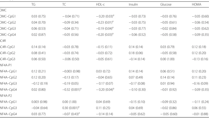 Table 3 Partial correlations between the methylations of POMC, MC4R, and HNF4A and metabolic profiles adjusted for age, Unit: r ( P)