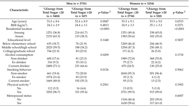 Table 1. General characteristics of participants according to the percentage of energy from total sugar intake 1 