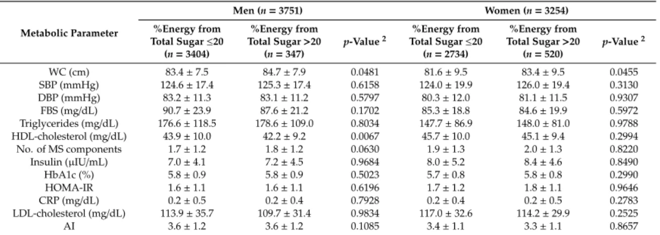 Table 3. Metabolic parameters of participants according to the percentage of energy from total sugar intake 1 