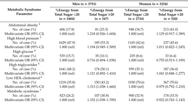 Table 5. Multivariate odds ratios (OR) and 95% confidence intervals (CI) of metabolic syndrome according to the percentage of energy from total sugar intake 1 .
