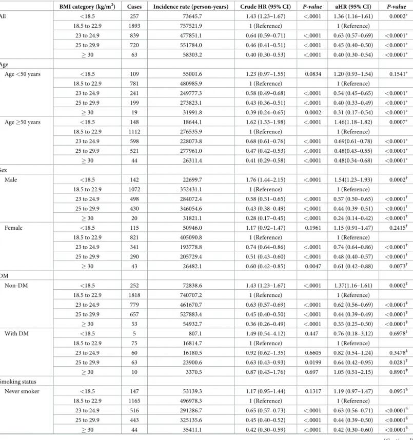 Table 2. Effect of BMI on development of tuberculosis and subgroup analysis.