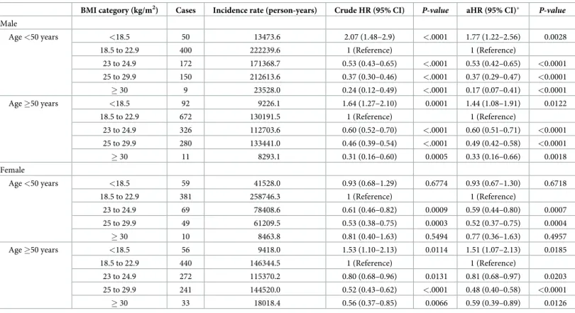 Table 3. Effect of BMI: Subgroup analysis by sex and age.