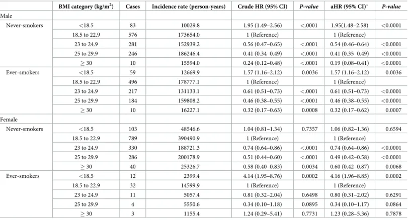 Table 4. Effect of BMI: Subgroup analysis by sex and smoking status.
