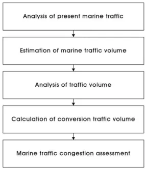 Fig.  1.  Process  on  the  assessment  of  the  marine  traffic  congestion. 2.2  관련  규정 진단시행지침  전부개정(’12