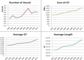 Fig.  3.  Average  GT  and  Length  pea  sea  area  &amp;  main  port  in  KOREA(2011).