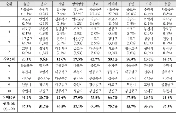 표 3. 문화산업의 업종별 상위 10%의 점유율 (단위: %) 순위 출판 음악 게임 영화방송 광고 캐릭터 공연 기타 총합 1 서울중구 수원시 달서구 강남구 서울중구 서울중구 종로구 수원시 서울중구 (14.5%) (2.2%) (3.0%) (12.9%) (17.2%) (37.9%) (10.6%) (2.4%) (6.8%) 2 종로구 안양시 광주북구 영등포구 강남구 종로구 강남구 안양시 강남구 (2.5%) (2.1%) (2.8%) (6.2%) (14.6%) (1