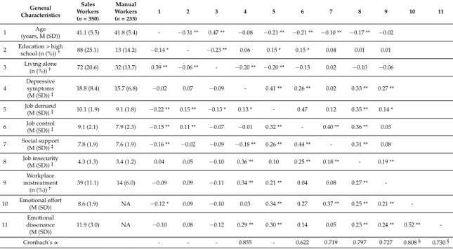 Table 1. Means, standard deviations, correlations, and Cronbach’s α for variables.