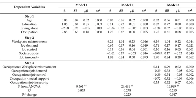 Table 2. Predictors for depressive symptoms among women workers: hierarchical multiple regression analysis (N = 583).