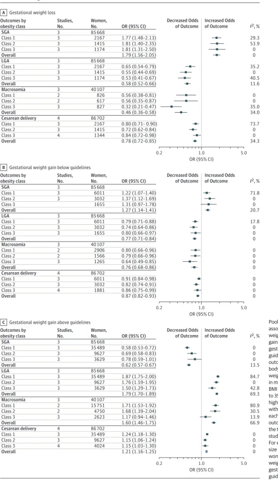Figure 3. Obese Subgroup Analysis With Summary of Pooled Odds Ratios (ORs) for the Association Between Gestational Weight Loss, Gain Below Guidelines, and Gain Above Guidelines With Adverse Outcomes