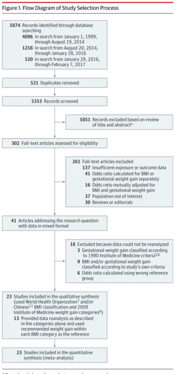 Figure 1. Flow Diagram of Study Selection Process