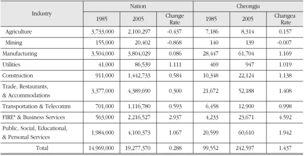 Table 5 shows changes in sectoral employment of the nation and Cheongju from 1985 to 2005