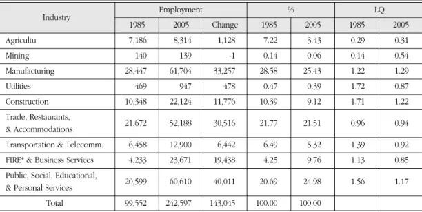 Table 4. Changes in industrial structure of Cheongju, 1985-2005