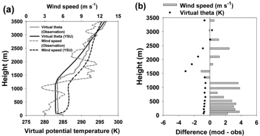 Fig. 7. (a) Boundary layer profiles of observed and simulated (YSU scheme) virtual potential temperature and wind speed and (b) their difference at 1500 LST on 18 November 2014.