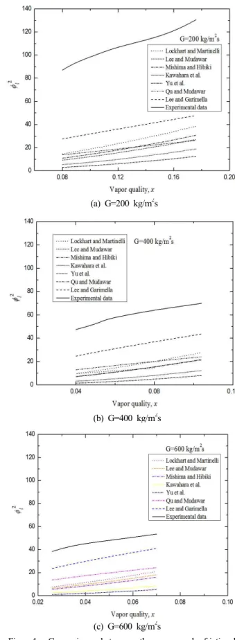 Fig.  4.  Comparison  between  the  measured  frictional  multipliers  and  several  correlations.