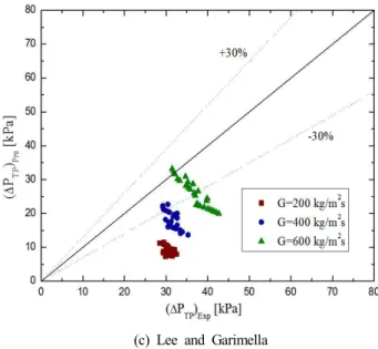 Fig.  5.  Comparison  of  experimental  and  predicted  frictional  pressure  drop.
