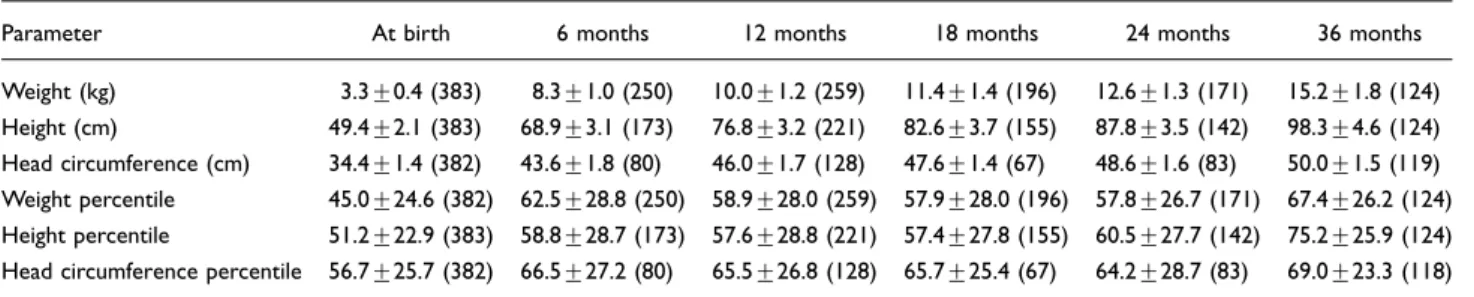 Table 1. Anthropometric parameters of infants at birth and at 6, 12, 18, 24, and 36 months a