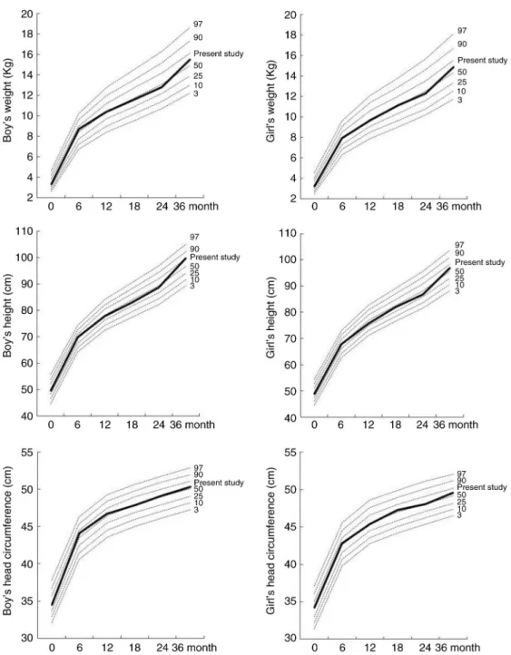 Fig. 1. Comparison of data with Korean National Growth Curve. Source: Korean Pediatric Society (9).