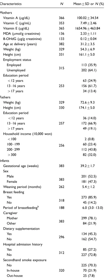 Table 3. Comparison of followed-up and non-followed-up population a