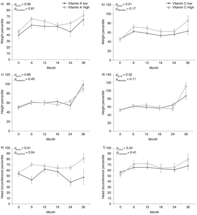 Fig. 2. Association between maternal vitamins A and C and infant growth.
