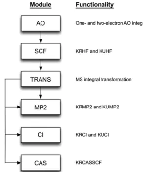 Figure 1. Modules and their functionalities of KPACK. The arrows indicate the flow of program.