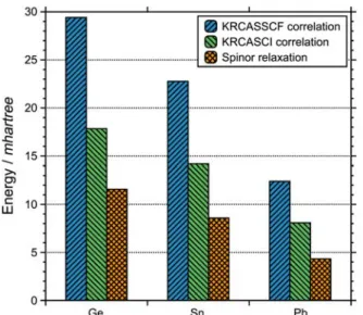 Figure 4. Correlation energies of  two-component KRCASSCF and KRCASCI levels of theory, and spinor relaxation energy (see text for details) for Ge, Sn and Pb