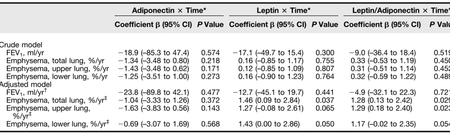 Figure 3. Relationship between log-transformed leptin and emphysema progression. Plasma leptin levels were positively associated with annual change in percent emphysema, total lung after adjustment for age, body mass index, cardiovascular disease, initial 
