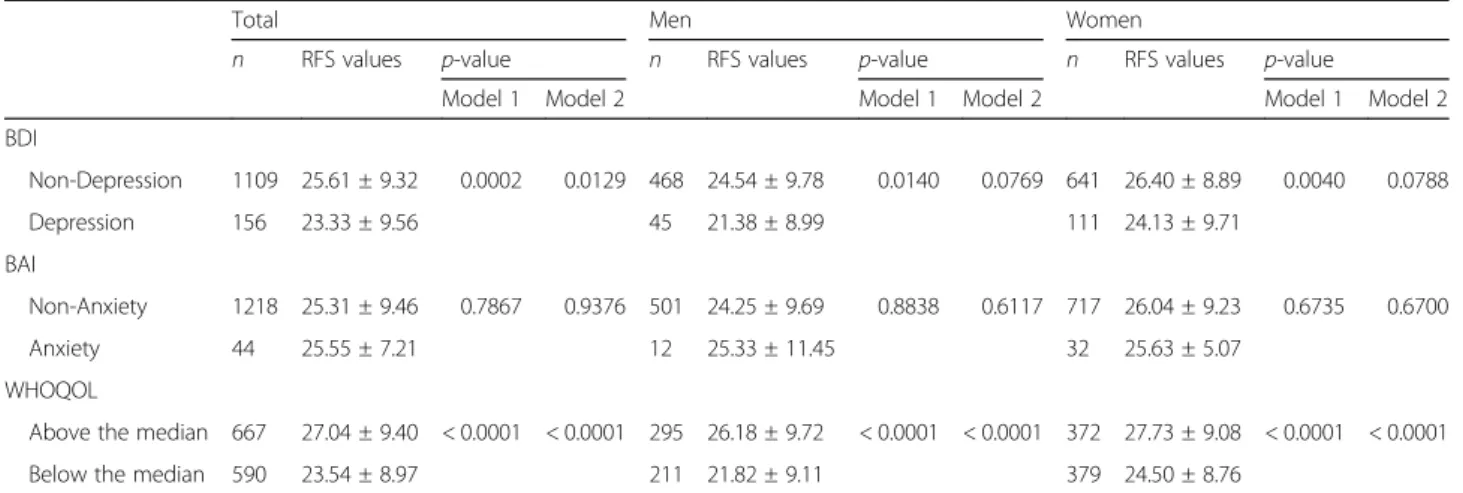 Table 4 RFS values of the subjects by depression, anxiety and quality of life