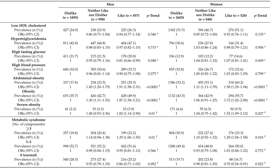 Table 5. Odds ratios (95% confidence intervals) for obesity and metabolic syndrome according to level of liking for fat