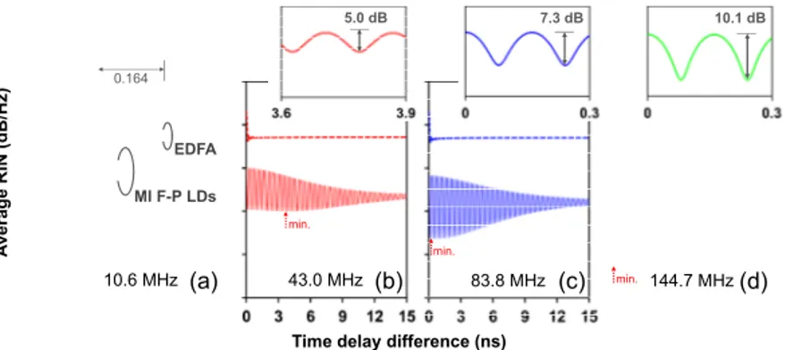 Fig. 3. Simulation results of the average RIN from 9 kHz to 7 GHz as a function of time delay  difference according to the 3 dB low-cutoff frequency of (a) 10.6 MHz, (b) 43.0 MHz, (c) 83.8  MHz, (d) 144.7 MHz and their extended views with 0.3 ns span (inse