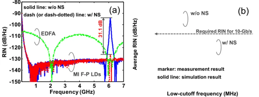 Fig. 5. (a) Measured RIN spectra of the MI F-P LDs w/o and w/ the NS and (b) average RIN  from 9 kHz to 7 GHz according to the 3-dB low-cutoff frequency of the constructed HPF