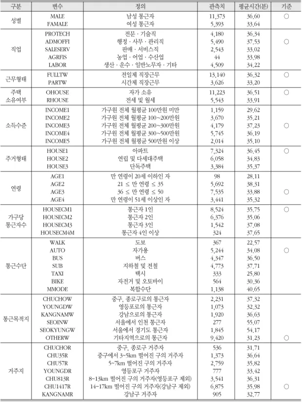 표 4. 회귀분석에 사용된 독립변수 구분 변수 정의 관측치 평균시간(분) 기준 성별 MALE 남성 통근자 11,373 36.60 FAMALE 여성 통근자 5,393 33.64 PROTECH 전문·기술직 4,180 36.34 ADMOFFI 행정·사무·관리직 5,490 37.53 직업 SALESERV 판매·서비스직 2,543 33.02 AGRFIS 농업·어업·수산업 44 33.98 LABOR 생산·운수·일반노무자·기타 4,509 34.22 근무형태 FULLT