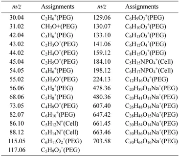 Table 2. Data set of the peak list for the PCA calculations m/z  m/z  m/z  m/z  m/z  26.02 53.04 72.05 97.04 120.09  27.02 54.05 73.07 98.06 129.11  29.04 55.02 74.07 99.07 130.07  30.04 56.05 76.03 100.08  131.07 31.02 57.07 79.06 101.08  136.09 39.02 58.