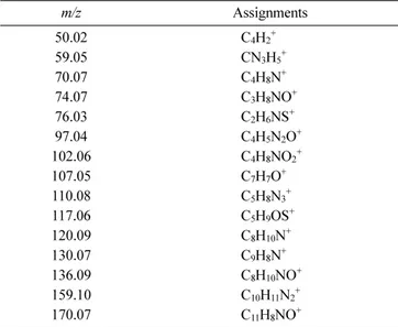 Table 4 shows the detected secondary ion yield of fifteen characteristic secondary ions of streptavidin