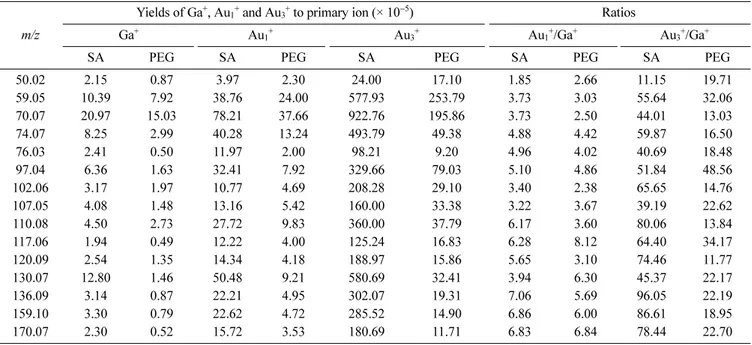 Table 4. Detected secondary ion yields for characteristic streptavidin fragments. SA indicates the streptavidin-patterned regions and PEG indicates the PEG-patterned regions