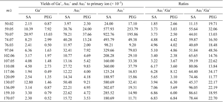 Table 4. Detected secondary ion yields for characteristic streptavidin fragments. SA indicates the streptavidin-patterned regions and PEG indicates the PEG-patterned regions