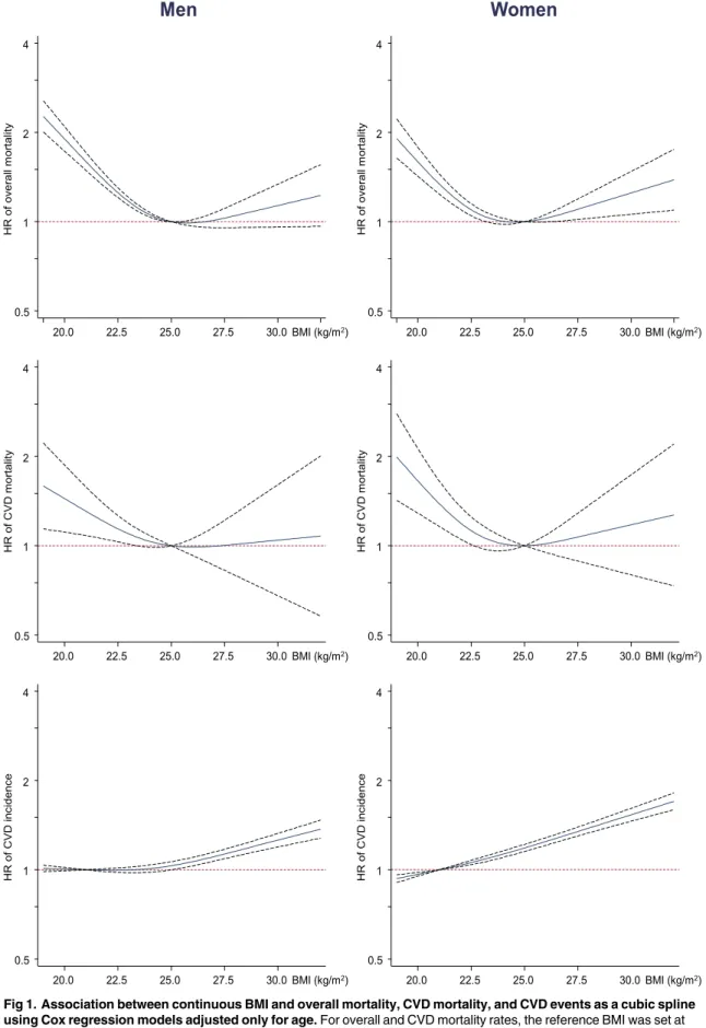 Fig 1. Association between continuous BMI and overall mortality, CVD mortality, and CVD events as a cubic spline using Cox regression models adjusted only for age