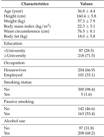 Table 1 shows summary statistics for the general characteristics. The mean age of the study population was 36.8 ˘ 4.4 years, BMI was 22.3 ˘ 3.1 kg/m 2 , waist circumference was 76.5 ˘ 8.1 cm and body fat was 18.0 ˘ 5.8 kg.