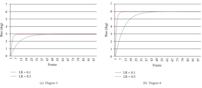 Figure 7 shows an example of multiple people tracking. The upper two images illustrate that the candidate regions do