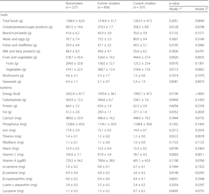 Table 2 Daily foods and nutrients intake by smoking status