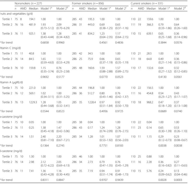 Table 3 Odds Ratios (95% CIs) for AMD according to dietary intake in nonsmokers and smokers