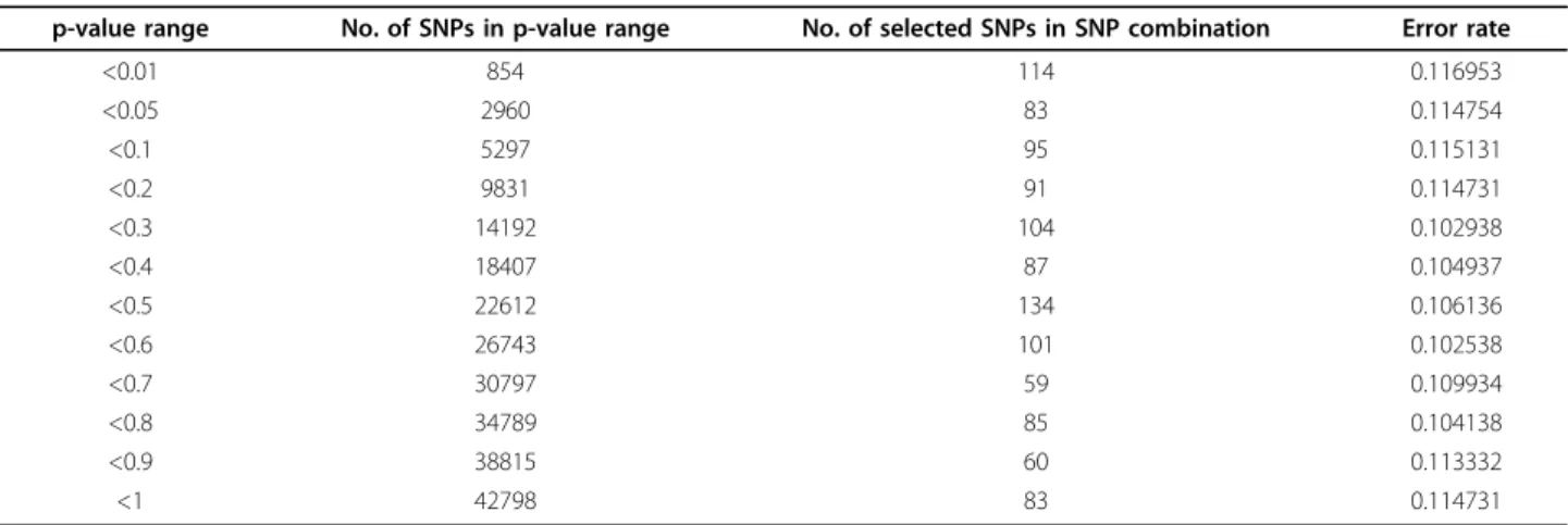 Table 3 Error rates of SNP combinations from a GWAS dataset with p-value range-based cutoff criteria.