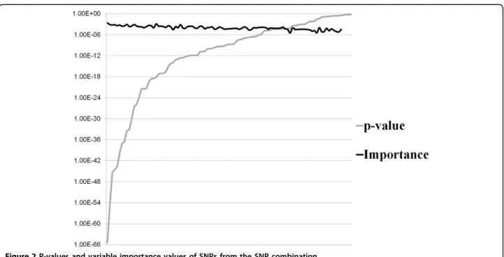 Figure 2 indicates the relationship between the p-values and the variable importance values of 101 SNPs from RF analysis
