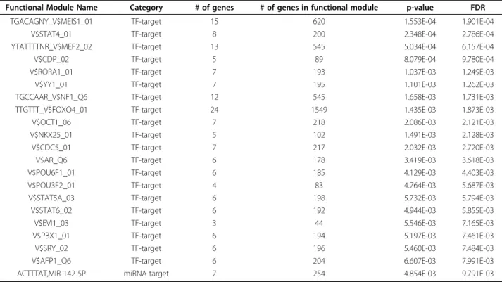 Table 5 TF-target functional modules and miRNA-target functional modules from SNP combinations.