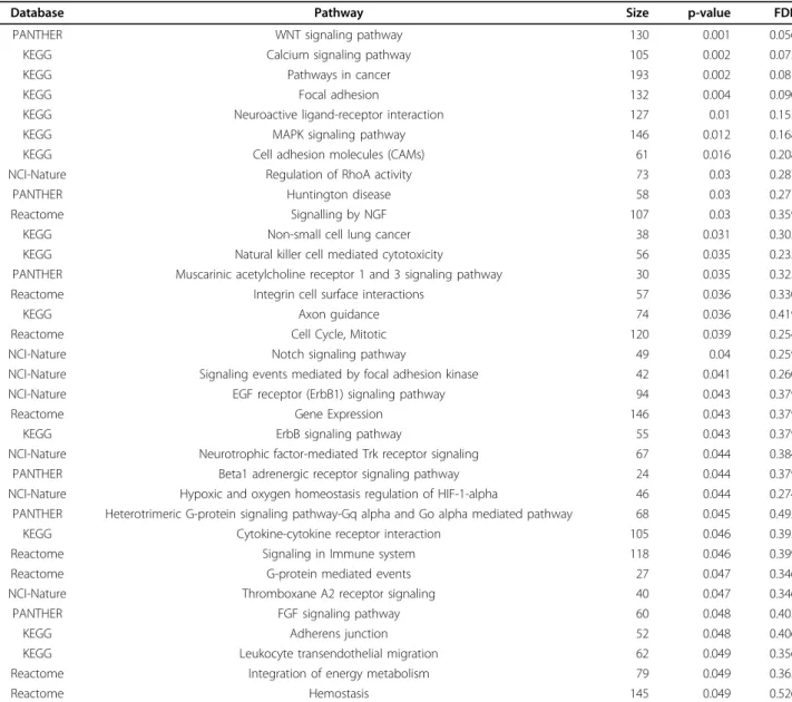 Table 6 Selected pathways from expanded GSEA with a p-value < 0.05 in the WTCCC T2D dataset
