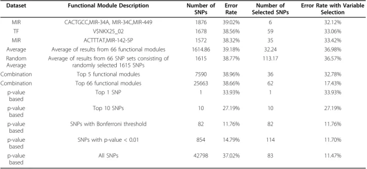 Table 7 RF-based prediction error rates of SNP sets from functional module-based filtration and SNP combinations with various thresholds from the WTCCC T2D dataset.