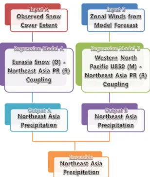 Fig. 4. Maps of temporal correlation coefficients of monthly (June) precipitation anomalies from (a) single CCA forecast and (b) ensemble CCA forecast with those from CMAP over the Northeast Asia (30 o ~50 o N, 115 o ~150 o E) for 1996~2009.