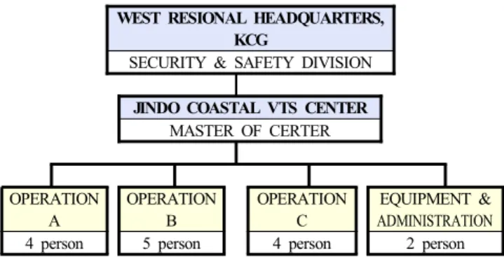 Fig.  1.  Jindo  Coastal  VTS  organization  chart.