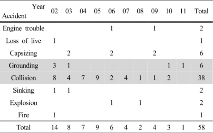 Table  4.  Marine  Accidents  according  to  vessel  type